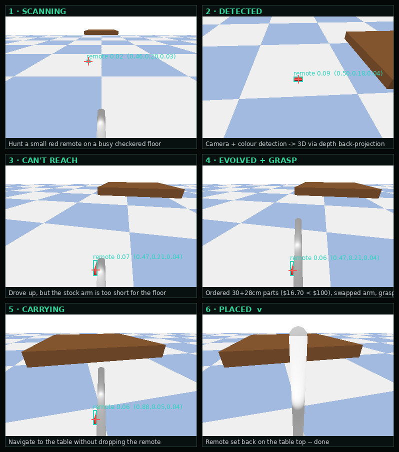 Six key frames from the robot's onboard camera with live detection overlays